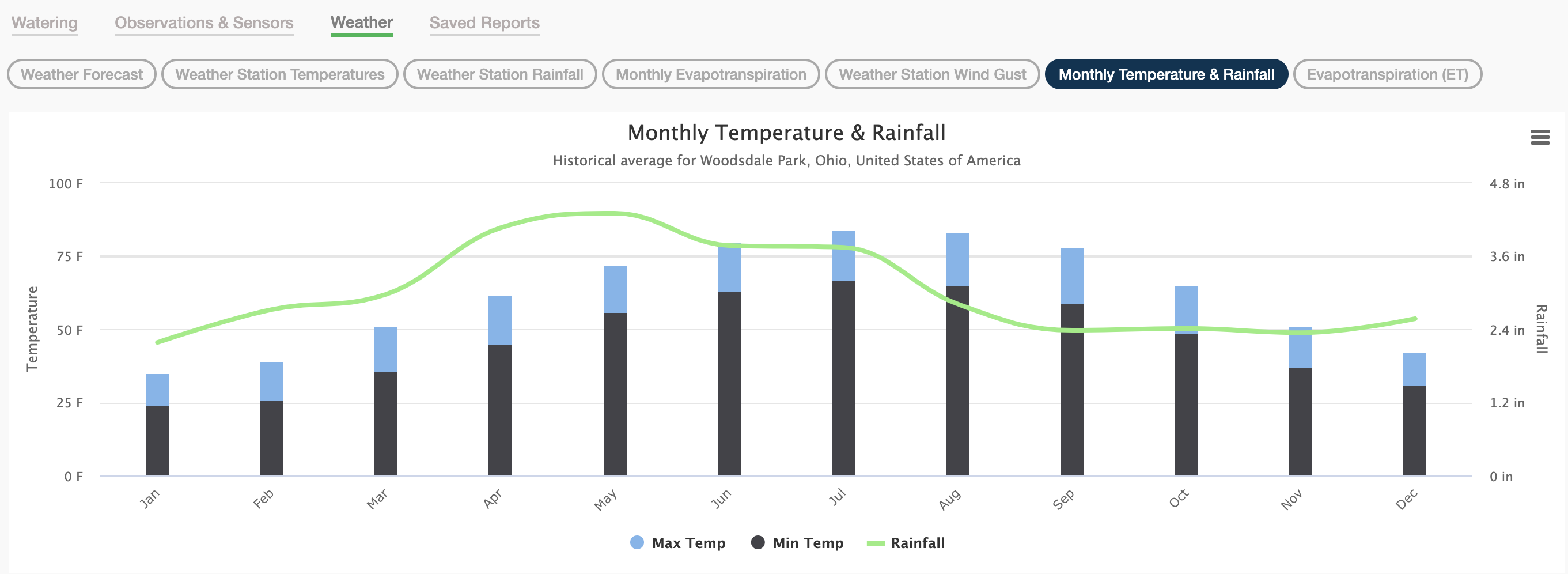 Smart Watering Magic: Hydrawise Controllers Predict the Weather