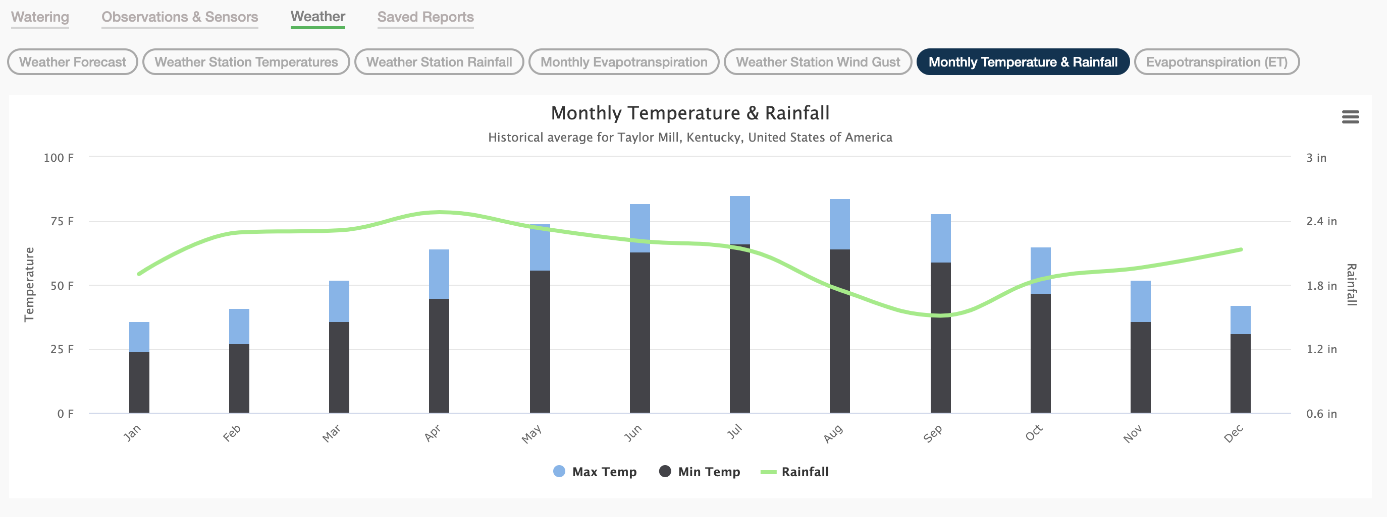 Smart Watering Magic: Hydrawise Controllers Predict the Weather