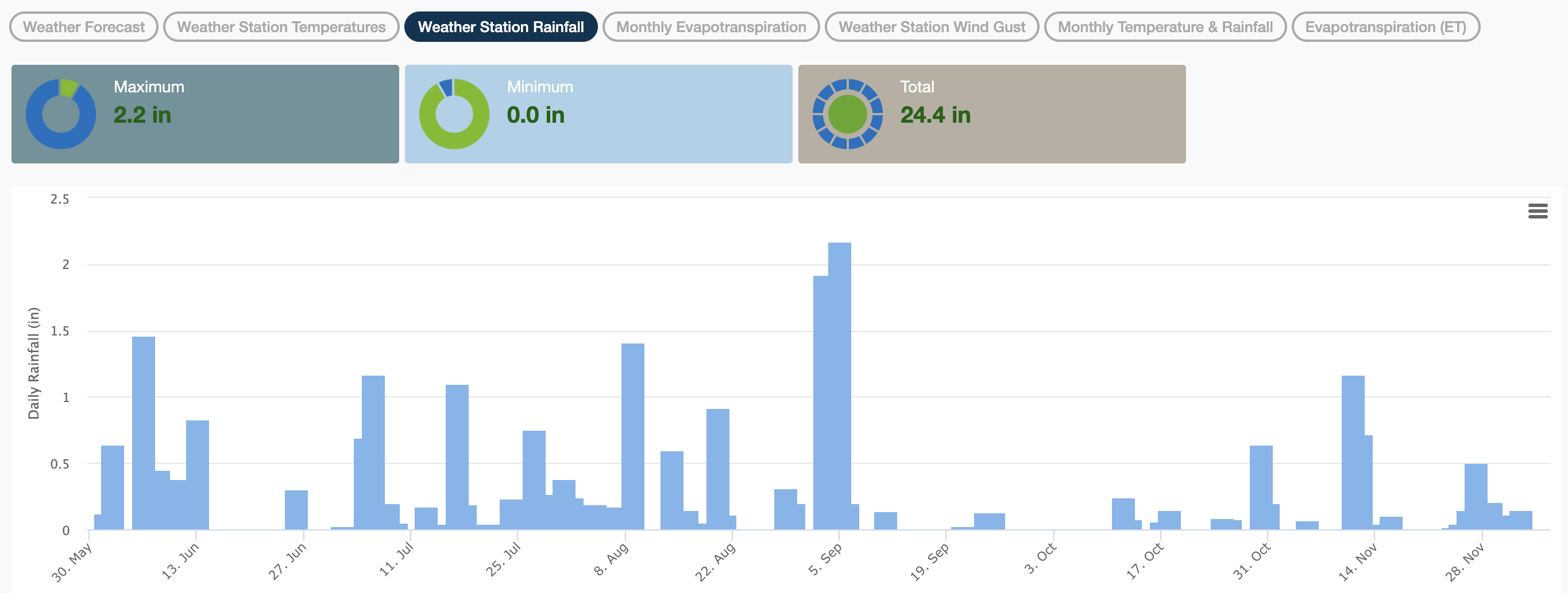 Smart Watering Magic: Hydrawise Controllers Predict the Weather