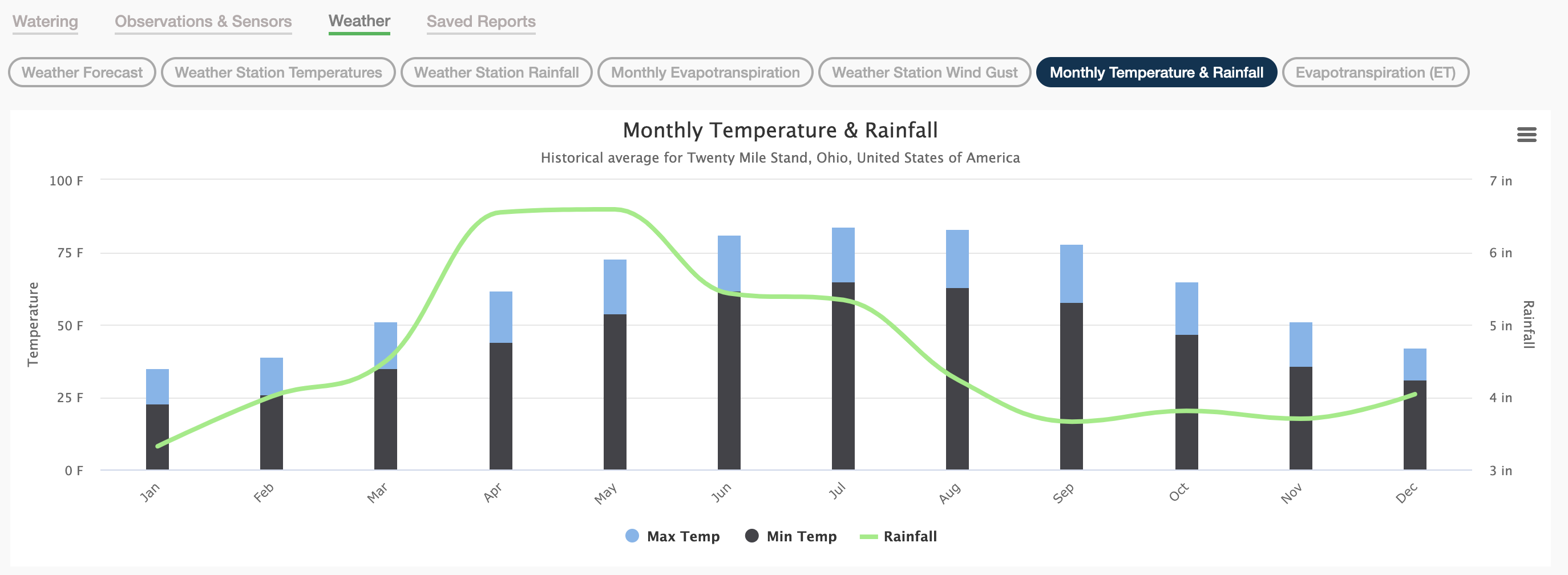 Smart Watering Magic: Hydrawise Controllers Predict the Weather