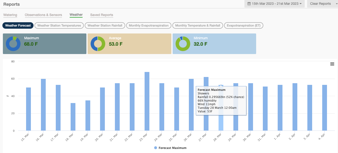 Smart Watering Magic: Hydrawise Controllers Predict the Weather