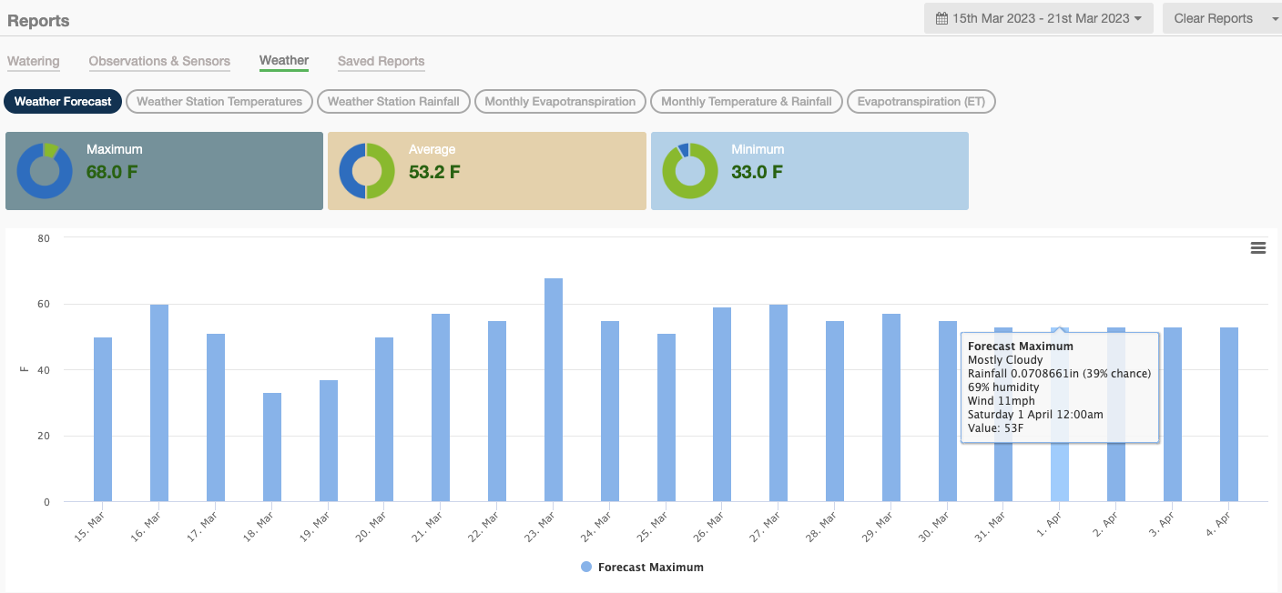 Smart Watering Magic: Hydrawise Controllers Predict the Weather