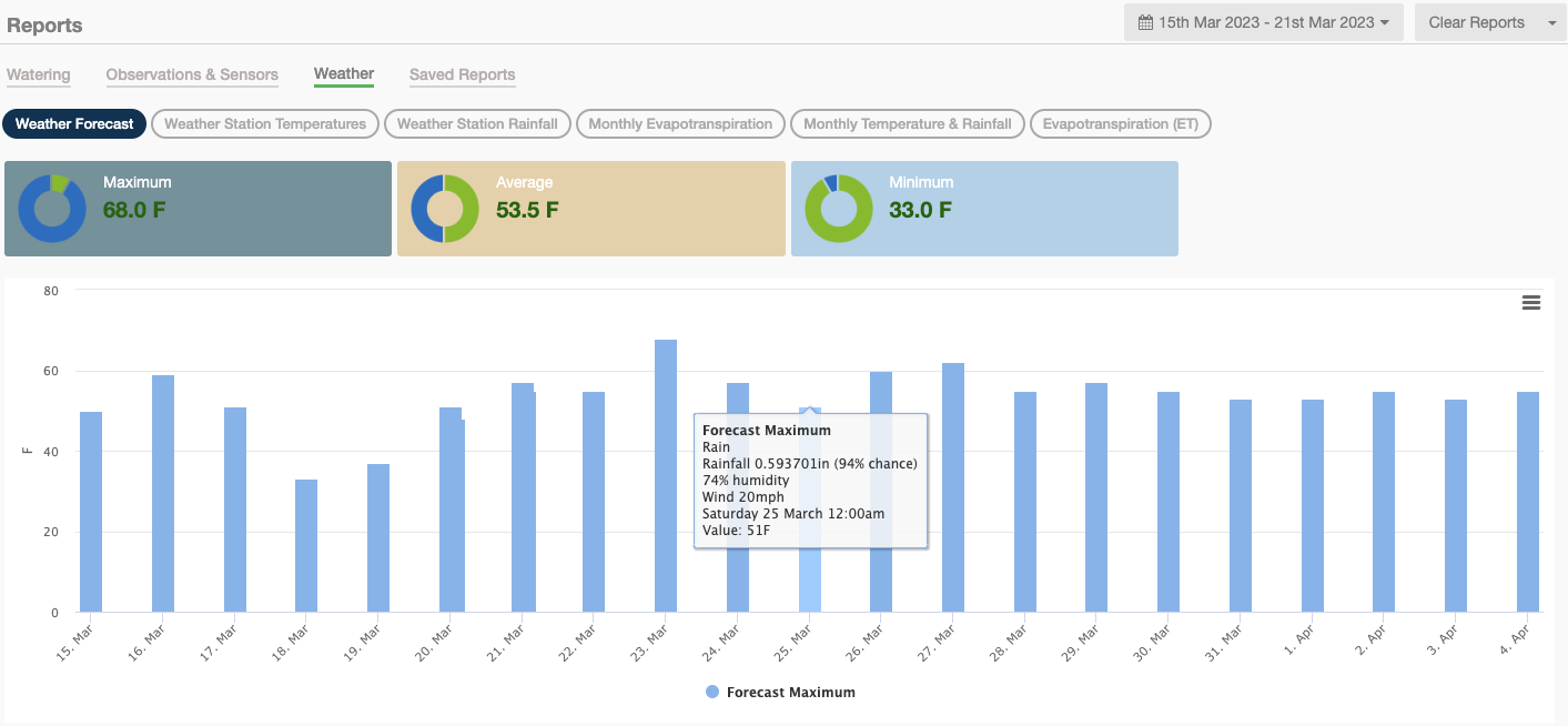 Smart Watering Magic: Hydrawise Controllers Predict the Weather