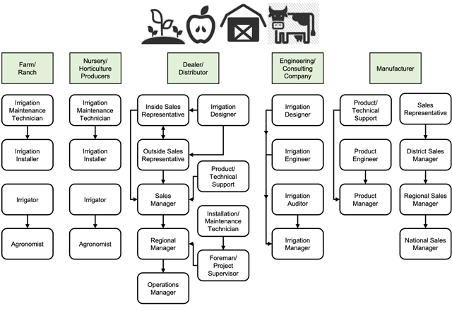 Careers Available in Agricultural Irrigation