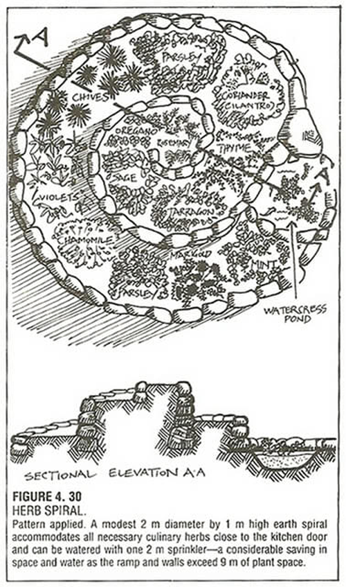 How does a Herb Spiral Design Work?